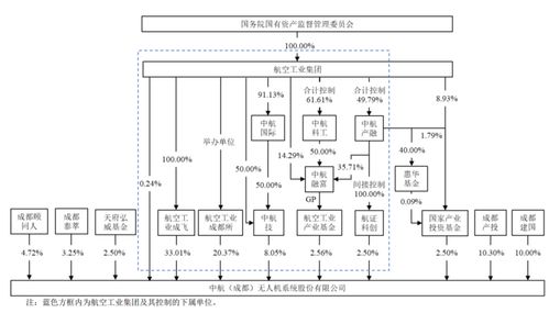 無人機沖科創板IPO 背靠國資委優勢顯著，通信系統自主開發成關鍵，毛利率大幅波動引關注