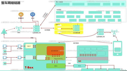 通訊系統(tǒng)工程師學習筆記 T-Box專業(yè)分享與通信系統(tǒng)開發(fā)